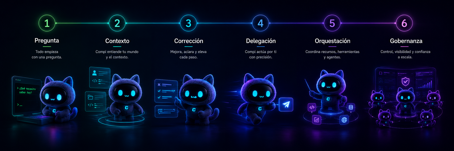 Roadmap visual de la evolución de la relación con la IA